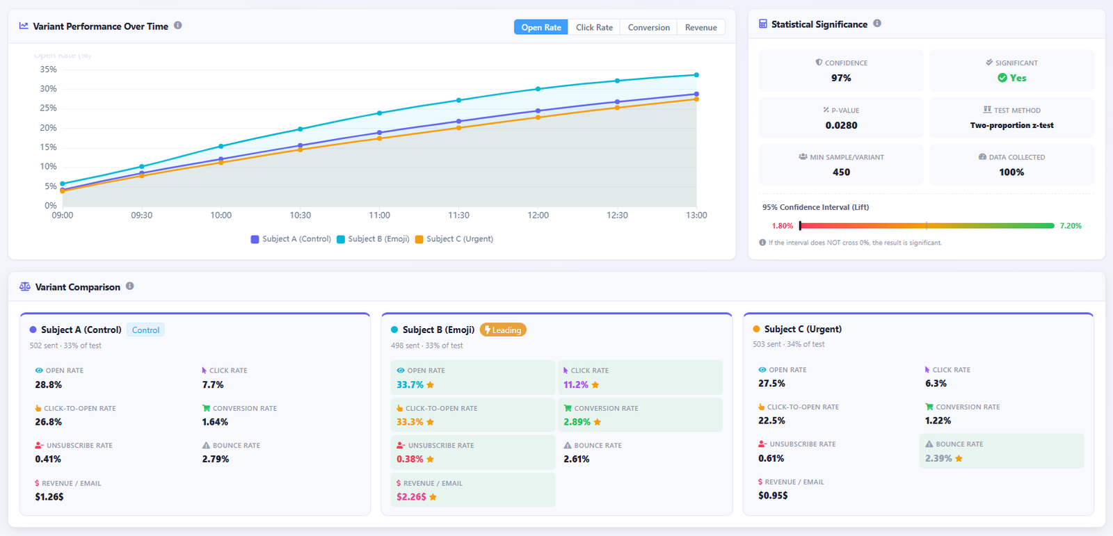 Campaigns Module