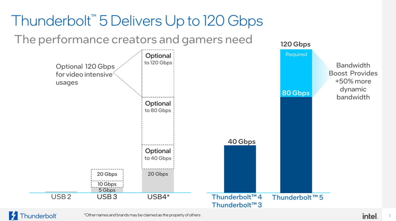 CloudCusp • Thunderbolt 5: The Next Generation Of High-Speed Data ...