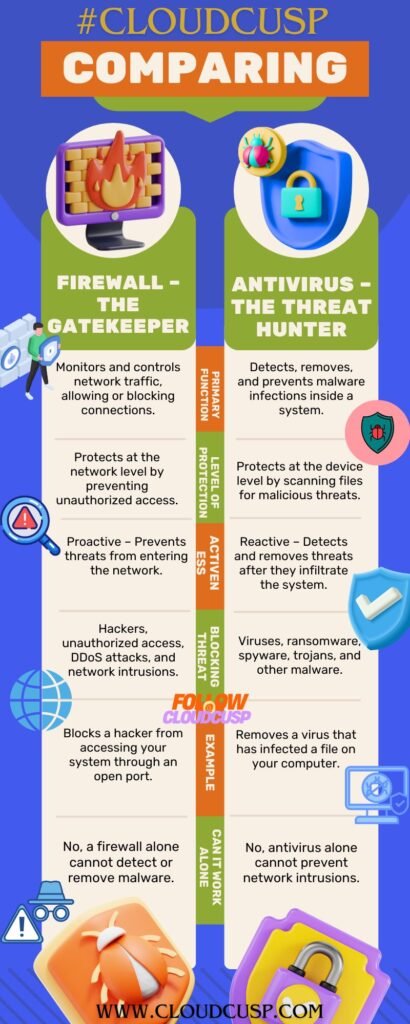 Understanding Firewalls: How They Protect Your Network in 2025 4 firewall vs antivirus