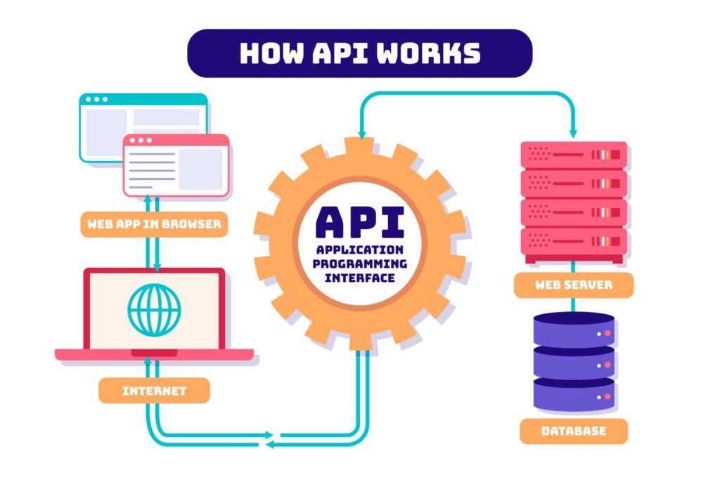 MCP vs API: 5 Major differences for AI and Software Integration 3 how APi Works illustration for MCP vs API