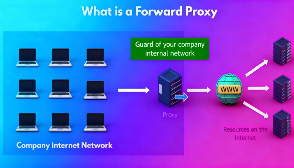 Proxy vs Reverse Proxy vs Load Balancer: 7 Secrets to Master Now! 3 Forward Proxy vs Reverse Proxy vs Load Balancer illustrations