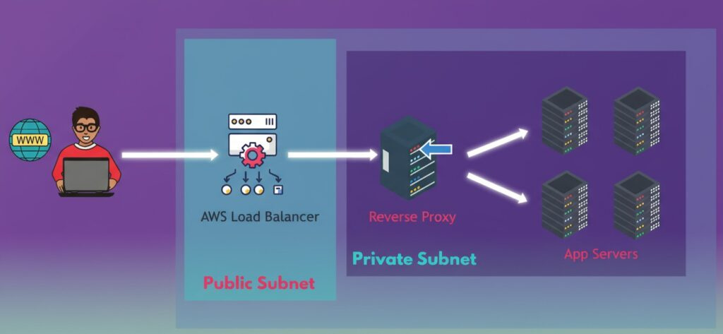 Proxy vs Reverse Proxy vs Load Balancer: 7 Secrets to Master Now! 5 Forward Proxy vs Reverse Proxy vs Load Balancer illustrations