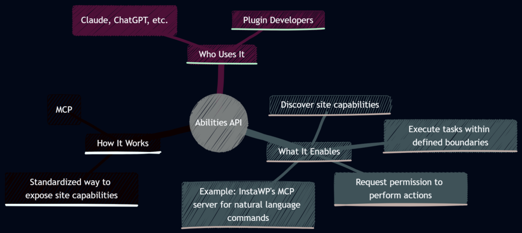 WordPress 7.0: A New Era of Collaboration, Smart Design, and AI Foundations 4 wordpress 7.0 abilities api