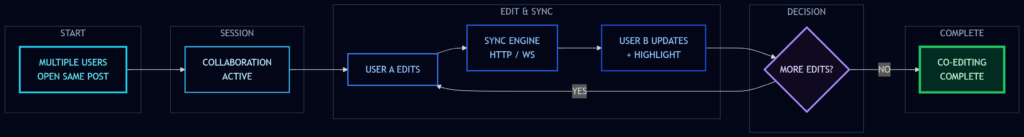 WordPress 7.0: A New Era of Collaboration, Smart Design, and AI Foundations 3 wordpress 7.0 collaborative flow