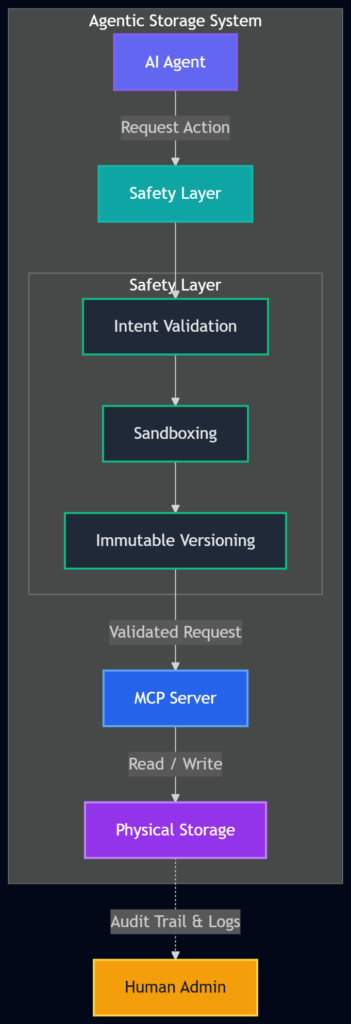 agentic storage safety layer