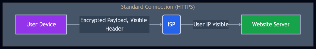 Do VPNs Really Protect Privacy? Myths vs. Reality Explained 2 standard connection
