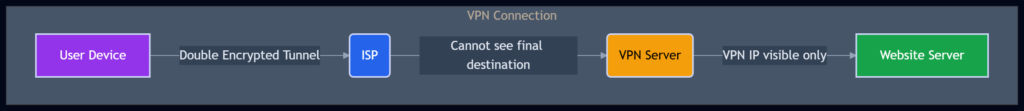 Do VPNs Really Protect Privacy? Myths vs. Reality Explained 3 vpns connection