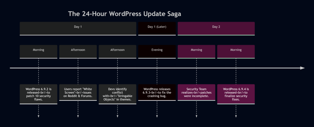wordpress 6.9.4 timeline