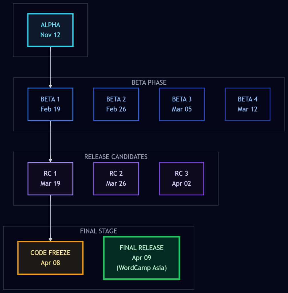 WordPress 7.0: A New Era of Collaboration, Smart Design, and AI Foundations 2 wordpress 7.0 timeline