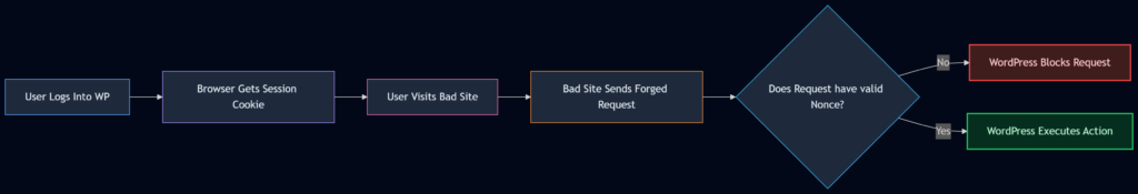 wordpress nonce scaled