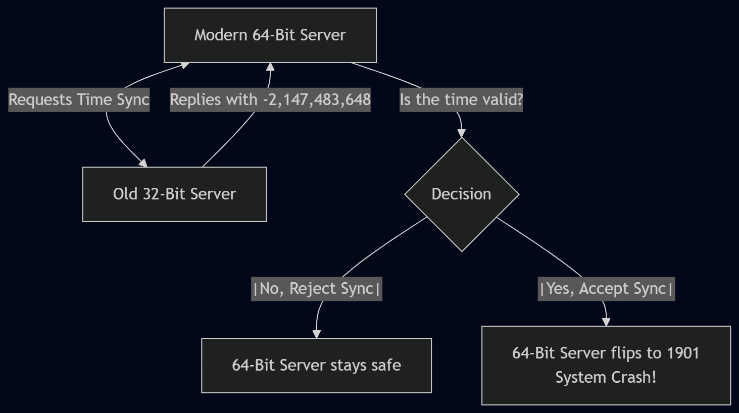 The Year 2038 Problem: Why Jan 19, 2038, Will Break Millions of Computers 4 year 2038 problem 64bit fix