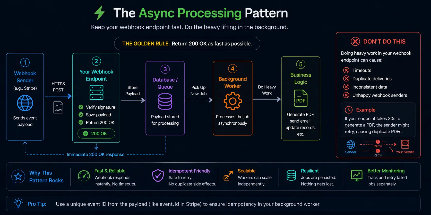 Async processing in webhooks