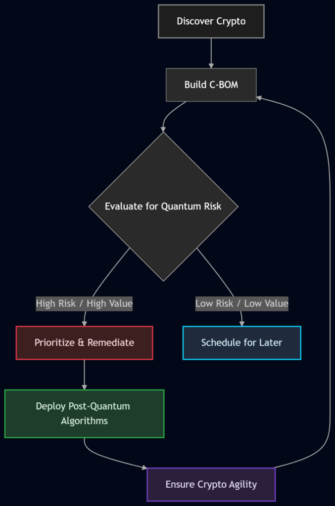 lattice cryptography c-bom