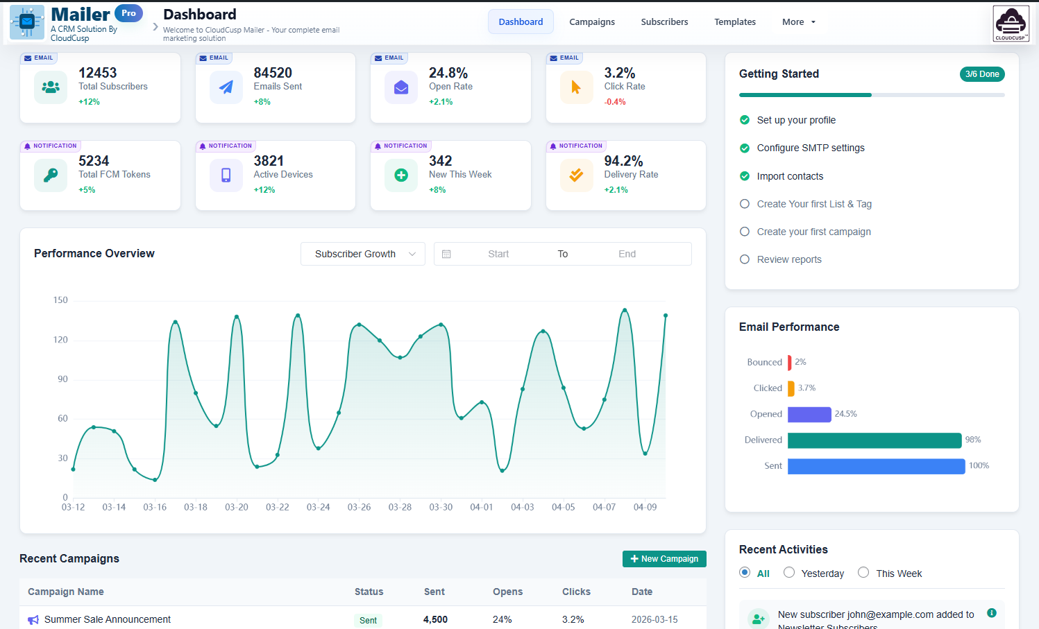cloudcusp mailer dashboard