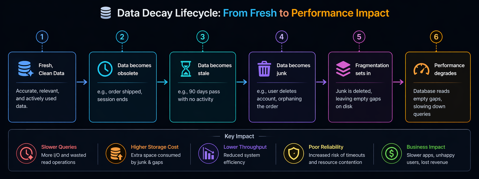 database data decay
