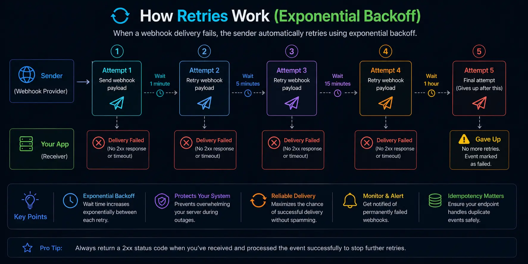 how exponential backoff works in webhooks