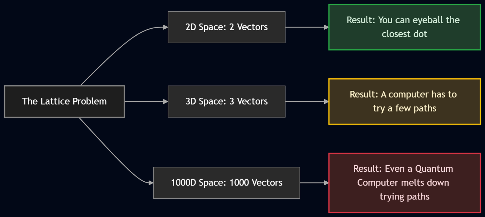 lattice cryptography problem