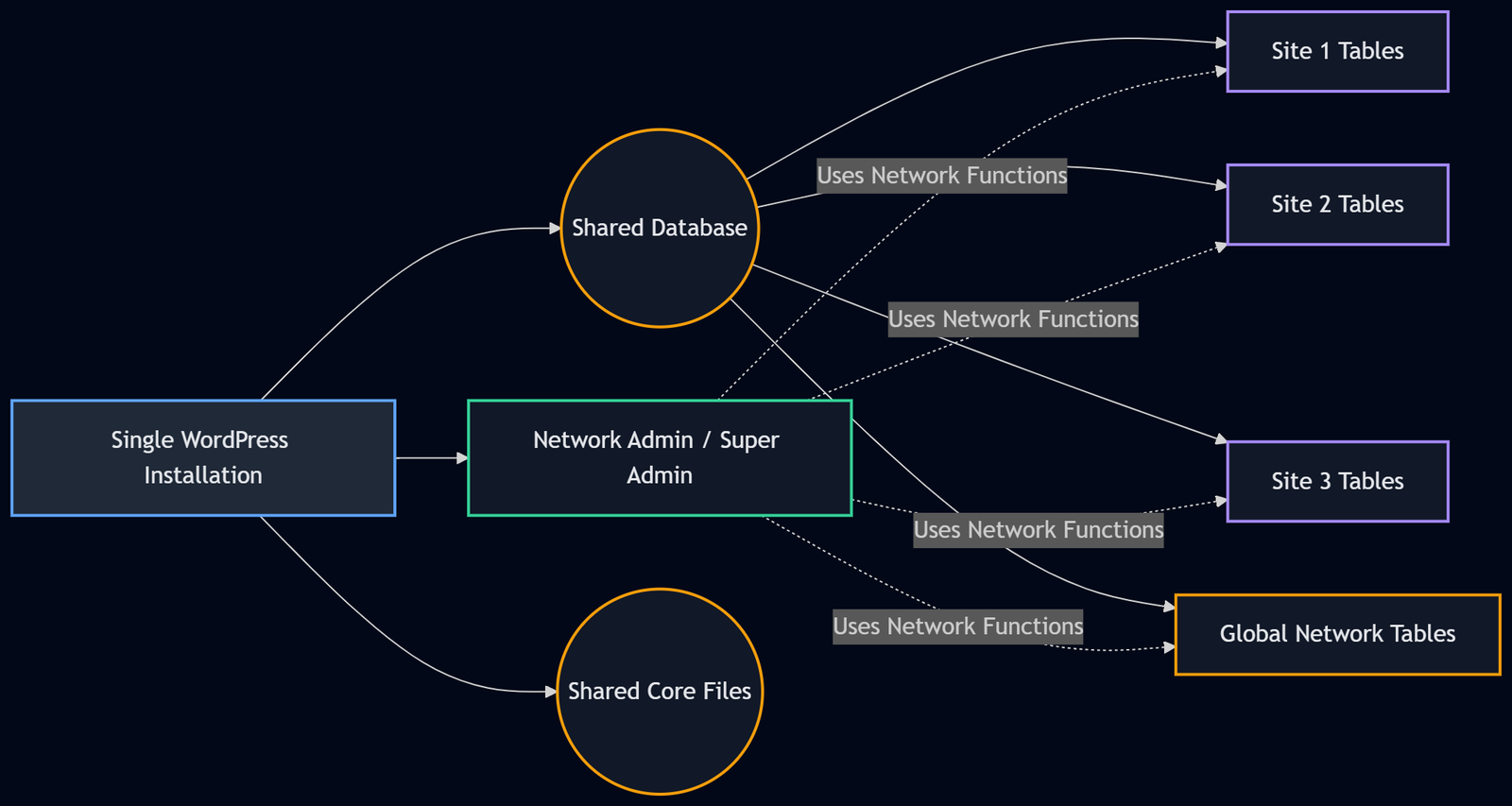 WordPress Multisite Network Functions: switch_to_blog & More 2 Multisite Network architecture