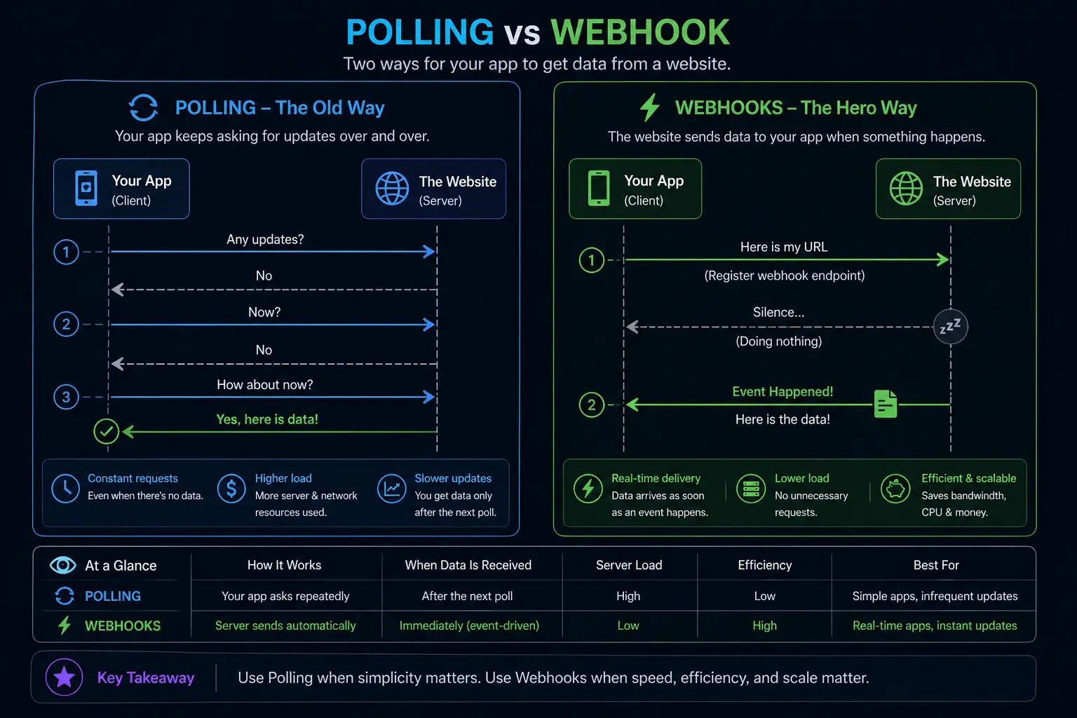 polling vs webhooks