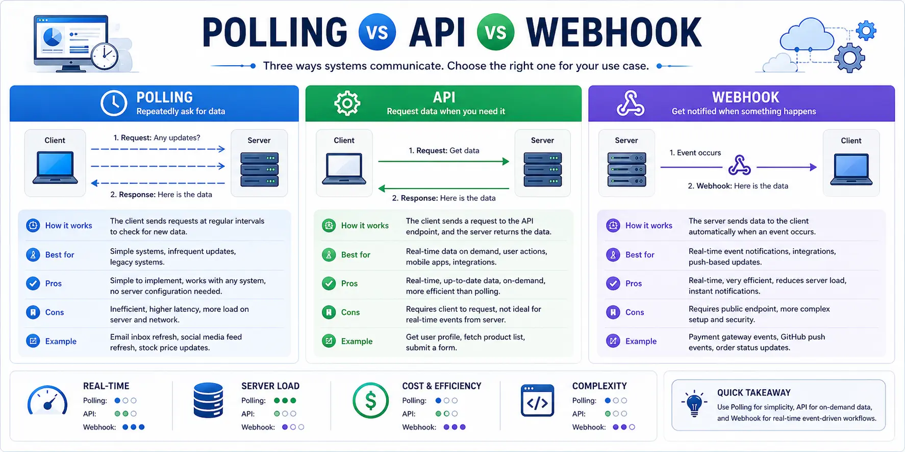 polling vs api vs webhooks