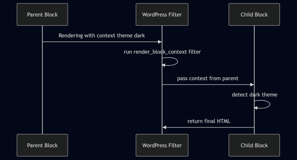 How I Finally Tamed Gutenberg Using Block Filters (And How You Can Too) 4 block filters data flow