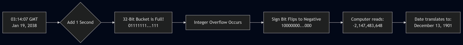 The Year 2038 Problem: Why Jan 19, 2038, Will Break Millions of Computers 3 year 2038 problem timeline flow