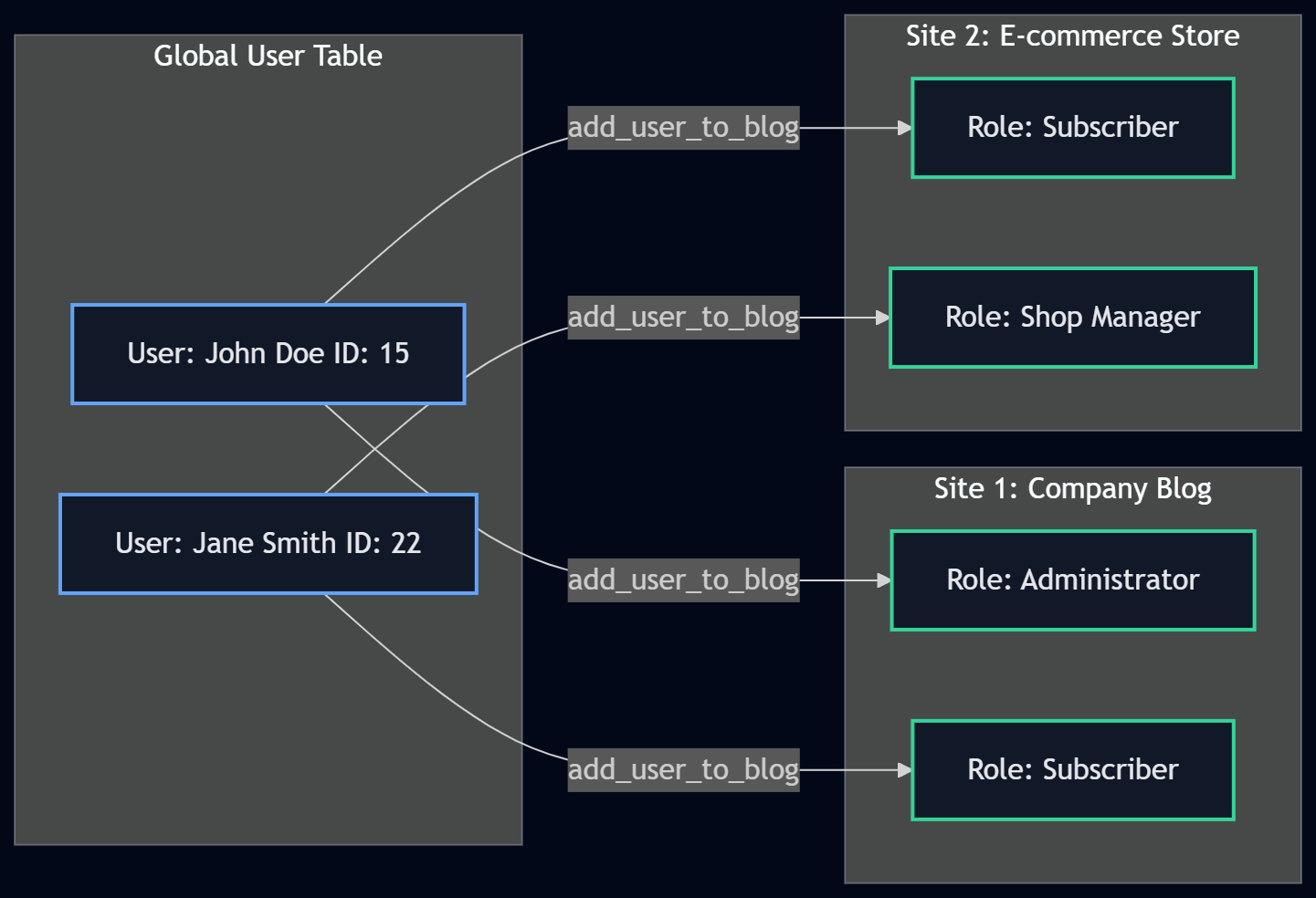 WordPress Multisite Network Functions: switch_to_blog & More 4 Multisite Network user hierarchy