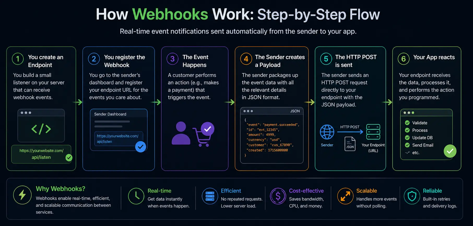 webhooks working step by step