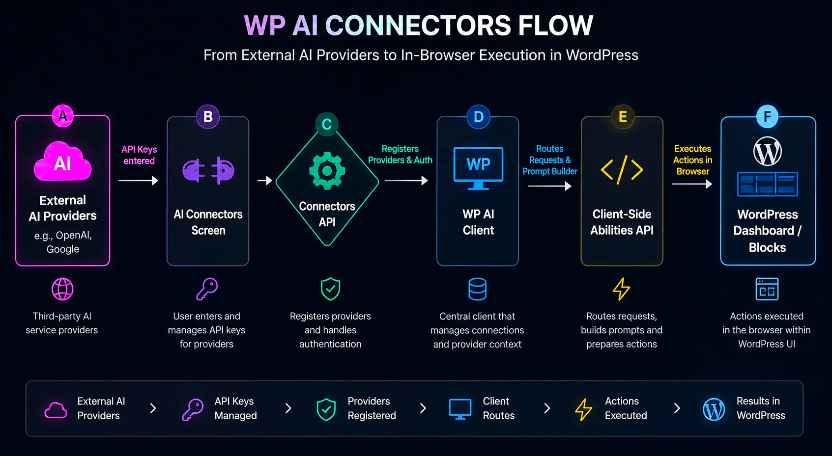 wordpress 7.0 ai connector flow