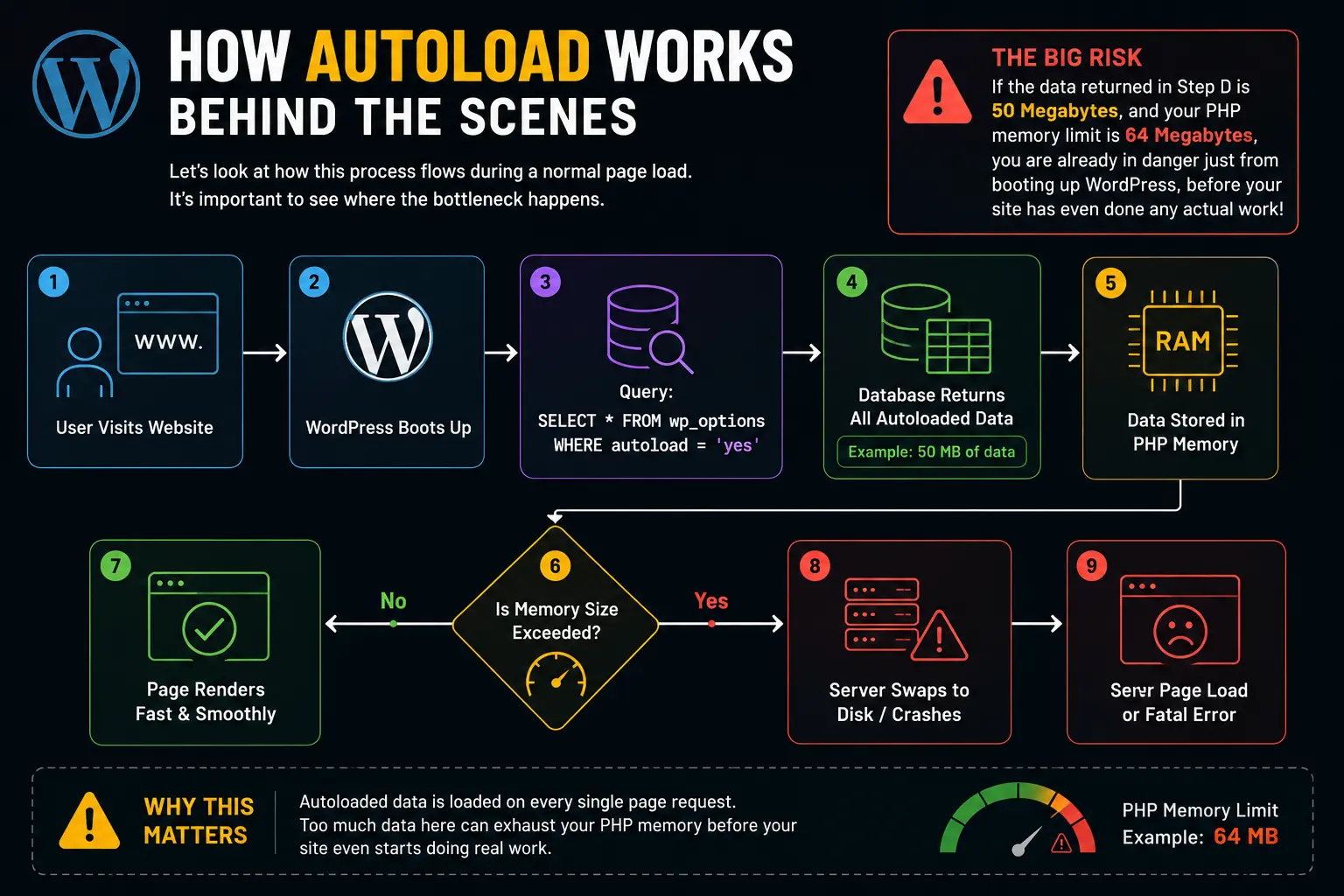 wp_options autoload working