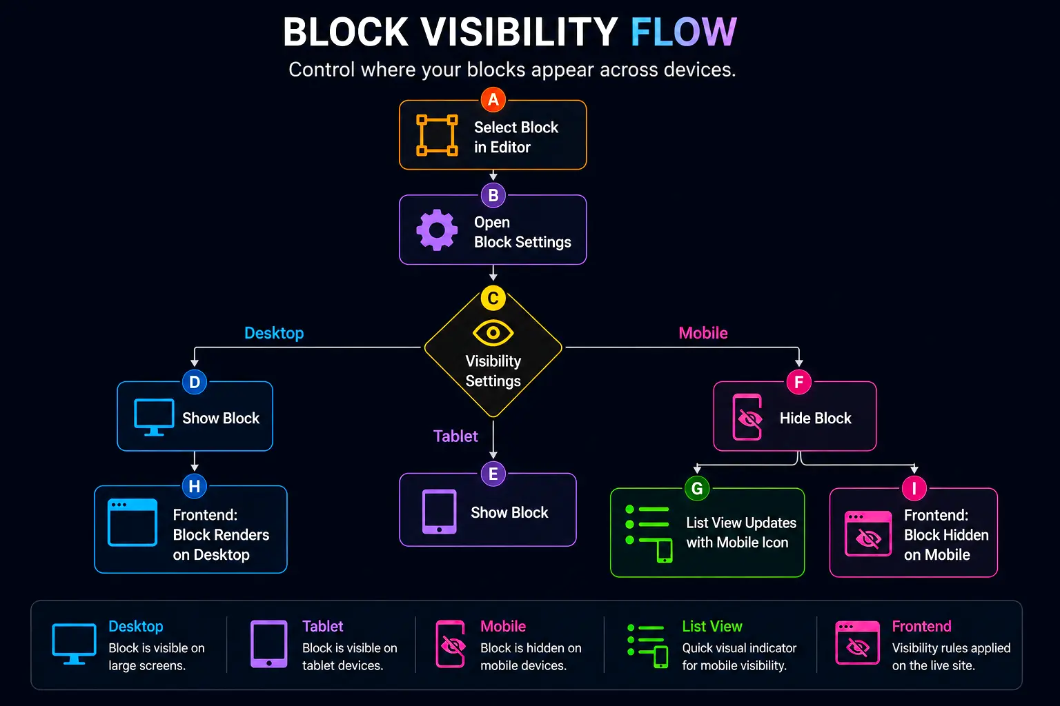 wordpress 7.0 block visibility