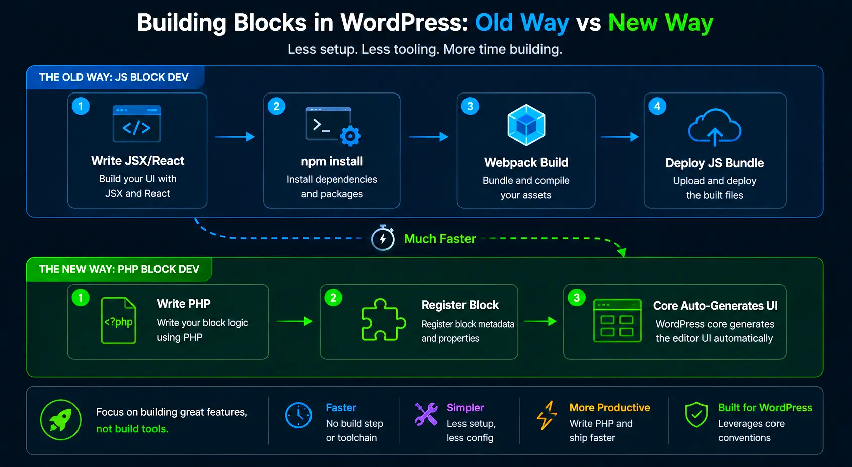WordPress 7.0 Features: How Phase 3 Actually Fixes Team Workflows 5 WordPress 7.0 building blocks