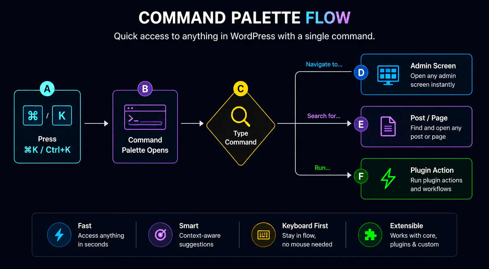 wordpress 7.0 command palette flow