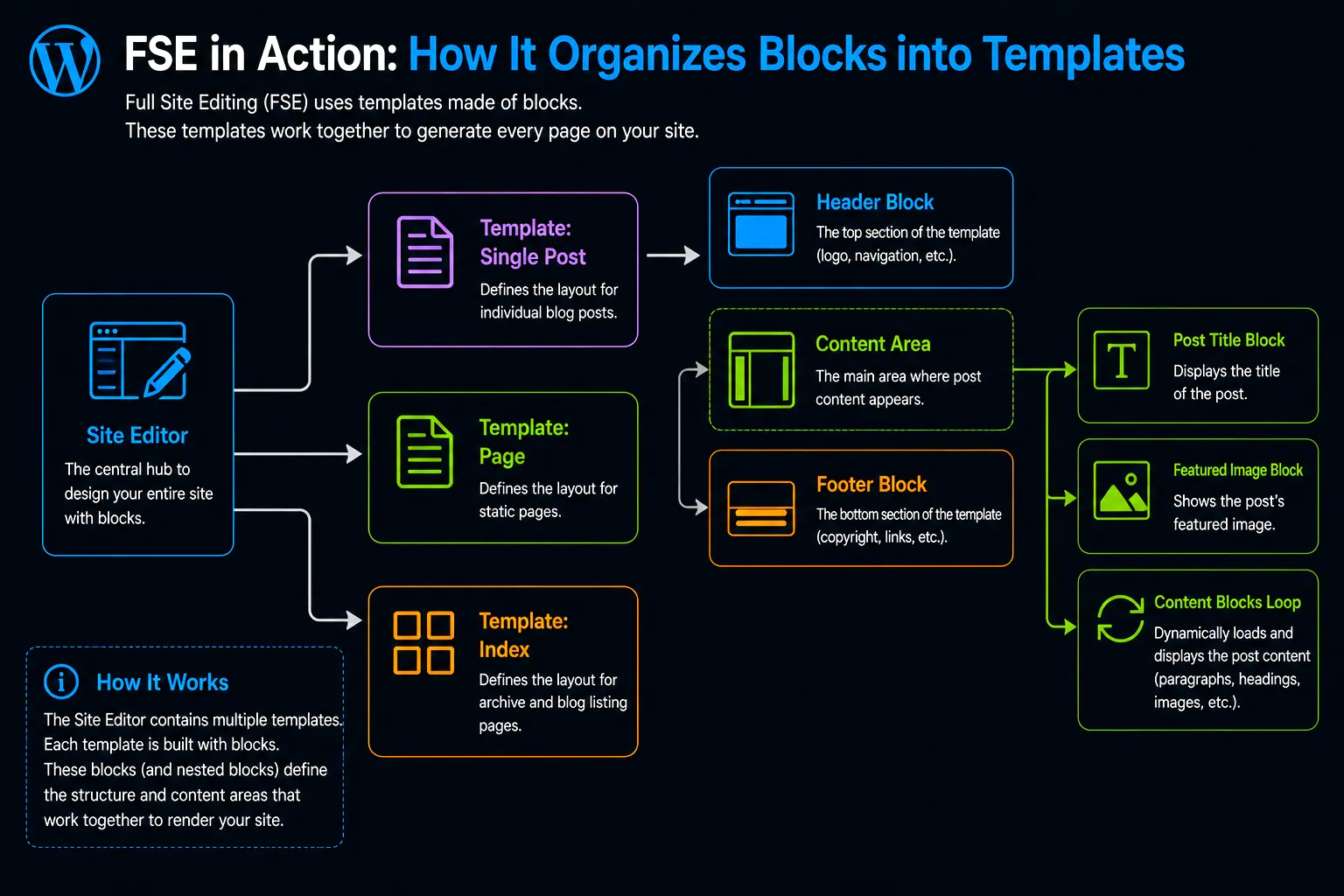 how blocks gets organised into templates