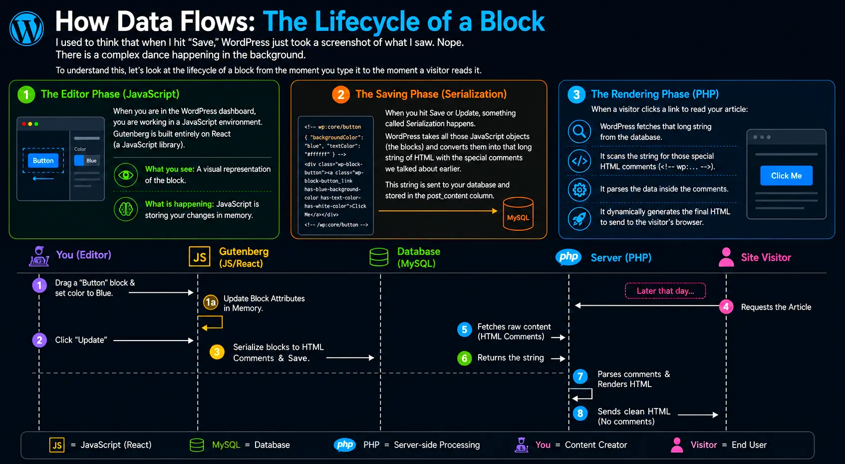 Lifecycle of blocks