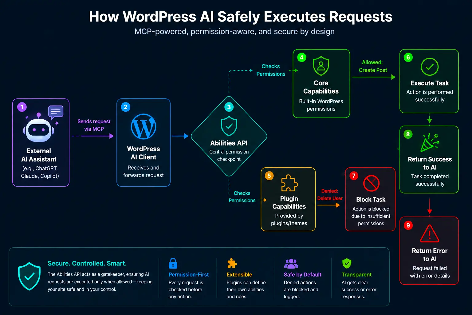 WordPress 7.0 Features: How Phase 3 Actually Fixes Team Workflows 4 WordPress 7.0 mcp abilities api