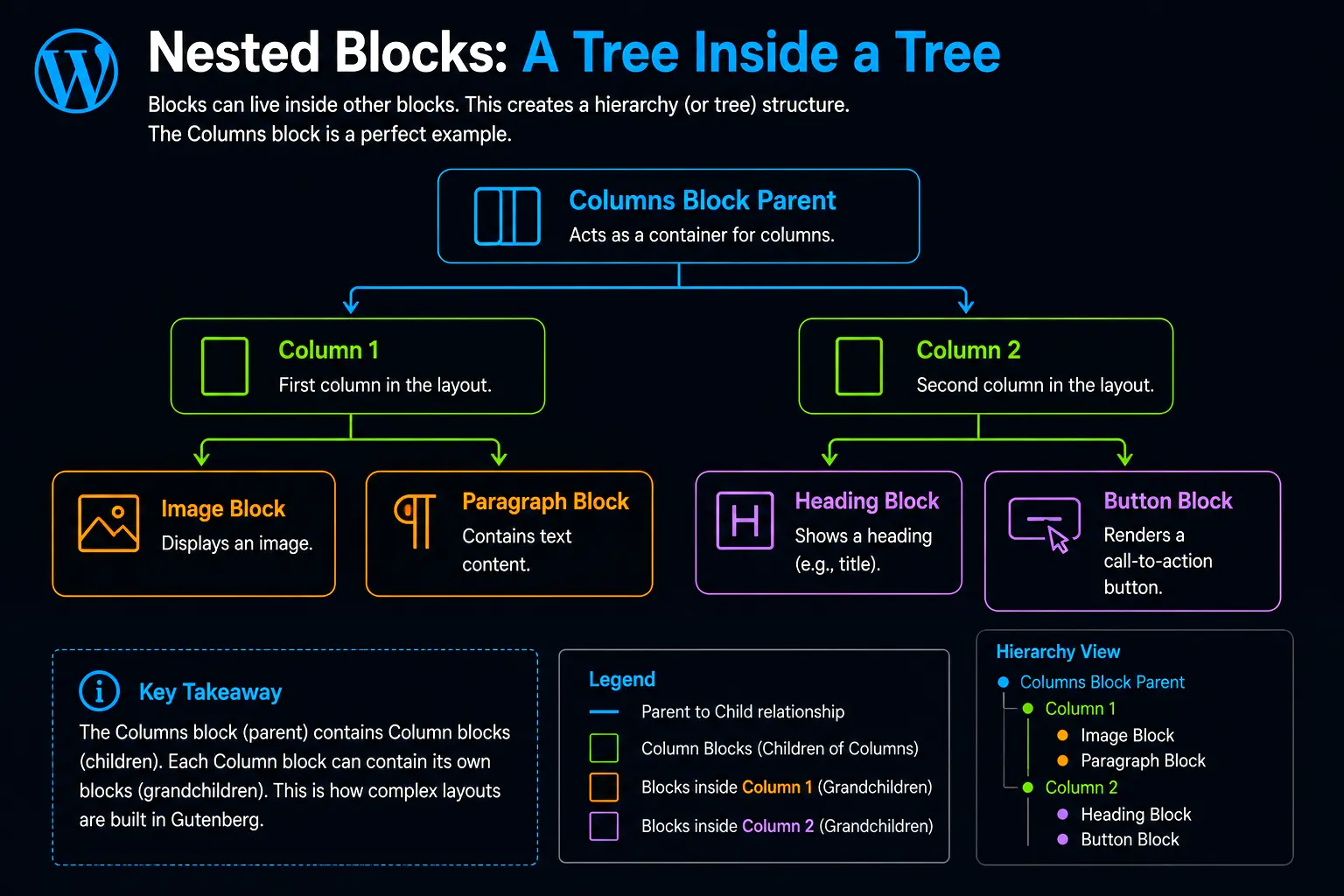 nested blocks
