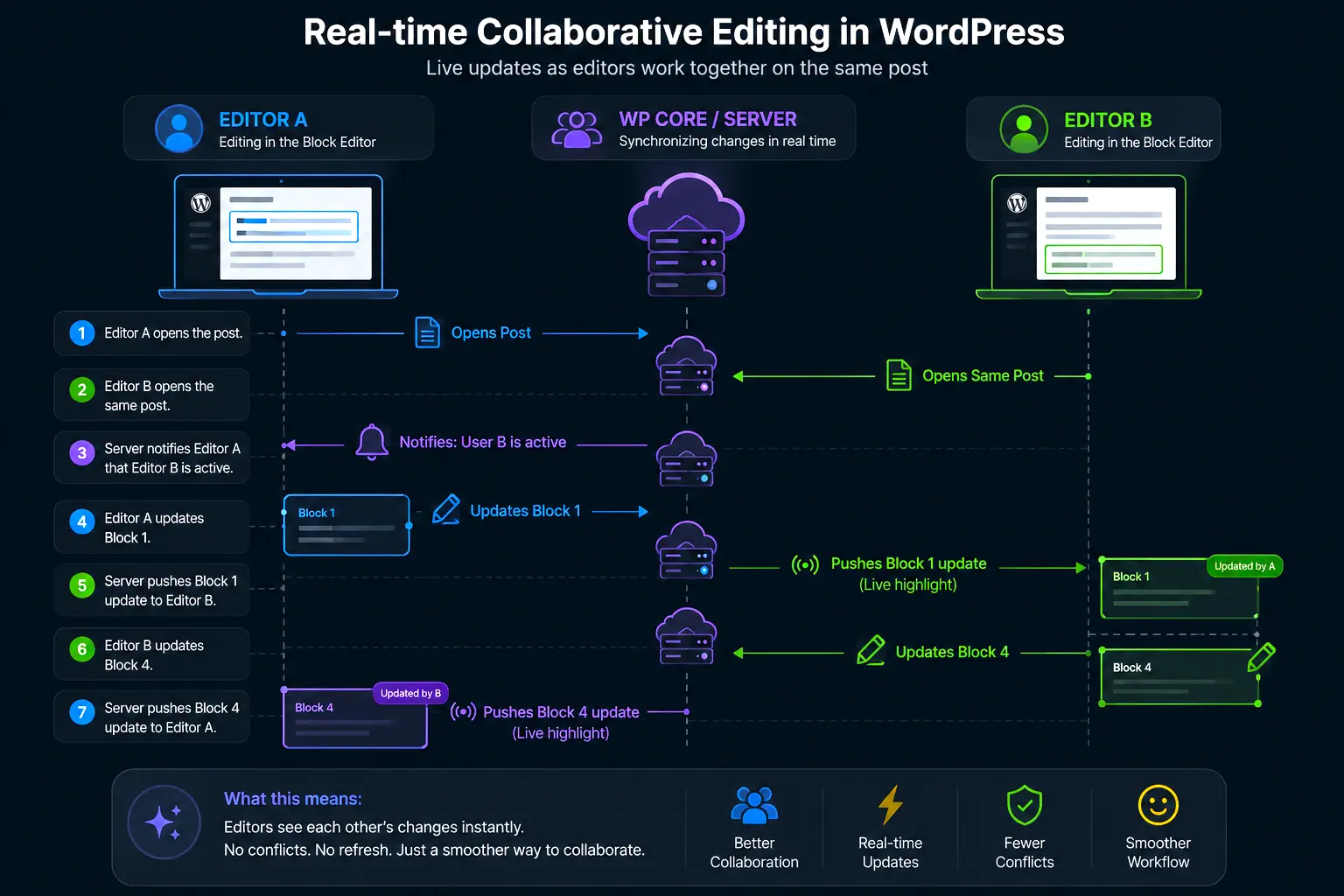 WordPress 7.0 Features: How Phase 3 Actually Fixes Team Workflows 3 WordPress 7.0 real time collaboration
