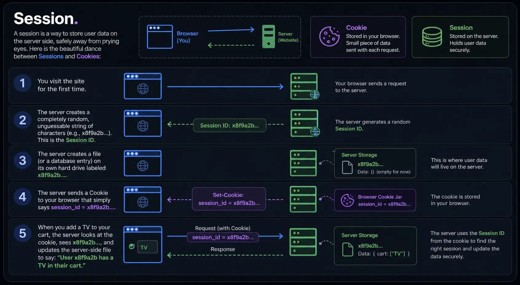 sessions in cache vs cookies vs session