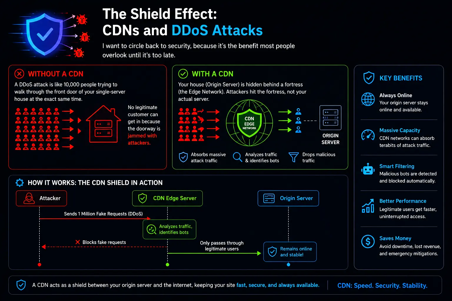 shield effect in cdn