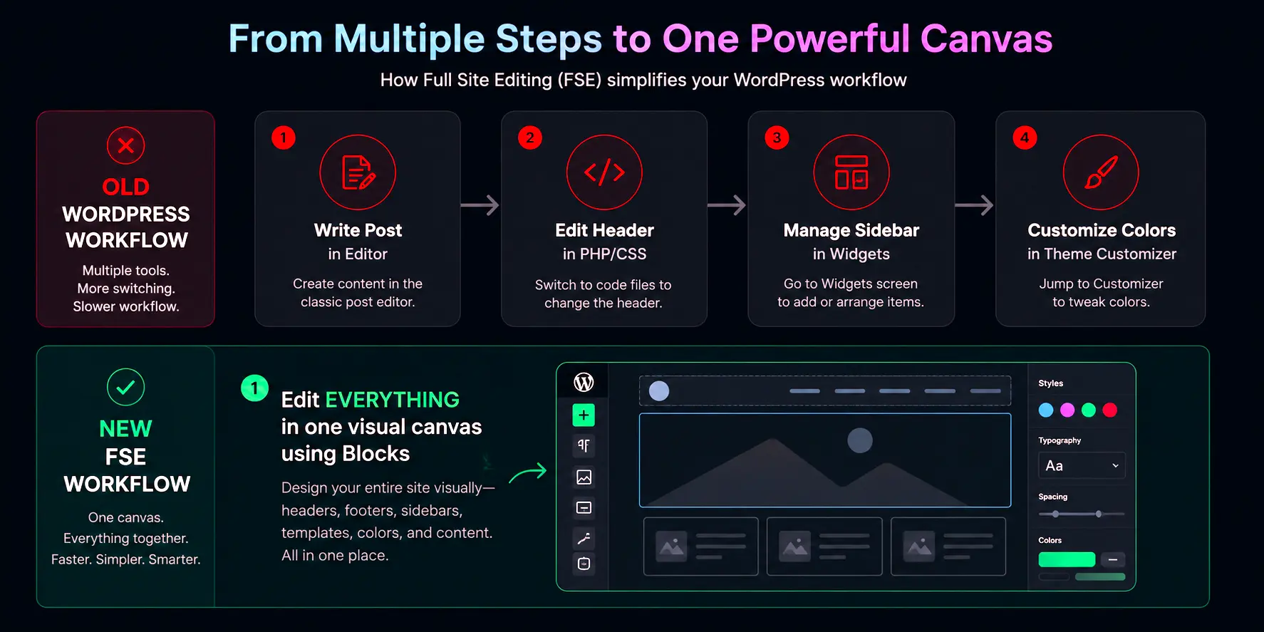 Wordpress Full site editing site build