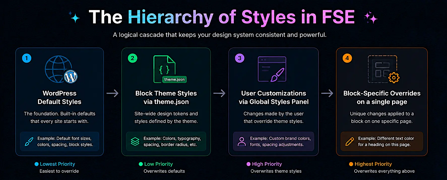 Wordpress Full site editing styles hierarchy