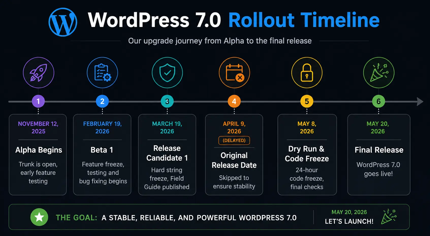 WordPress 7.0 Features: How Phase 3 Actually Fixes Team Workflows 2 WordPress 7.0 release timeline