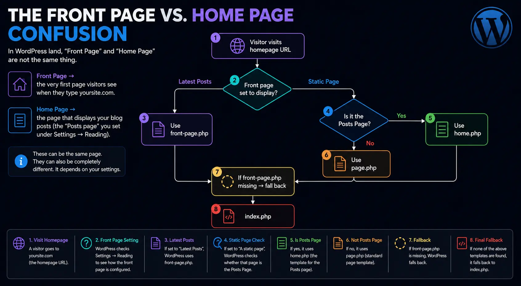 WordPress Template Hierarchy - front page vs homepage