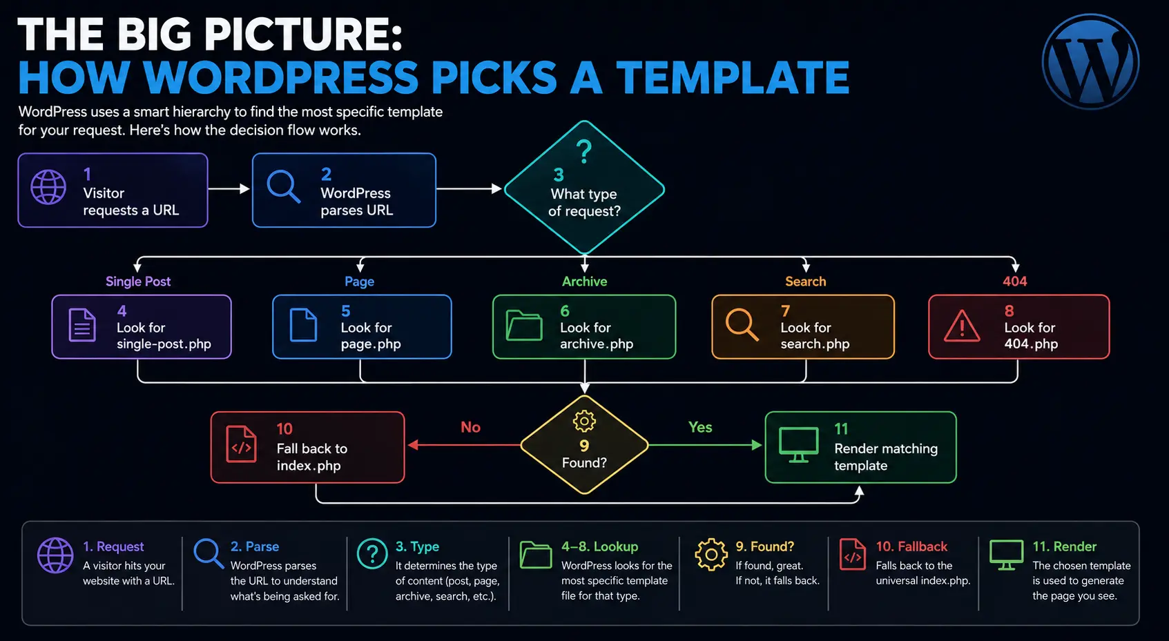 WordPress Template Hierarchy - how it picks a template