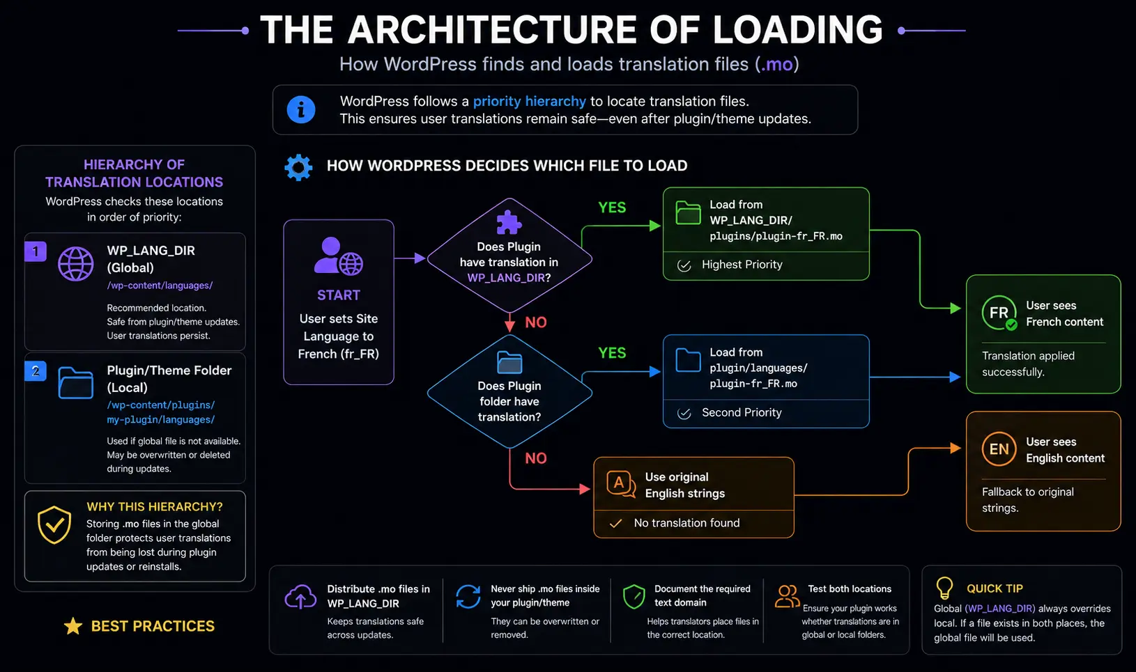 WordPress Internationalization - architecture of loading