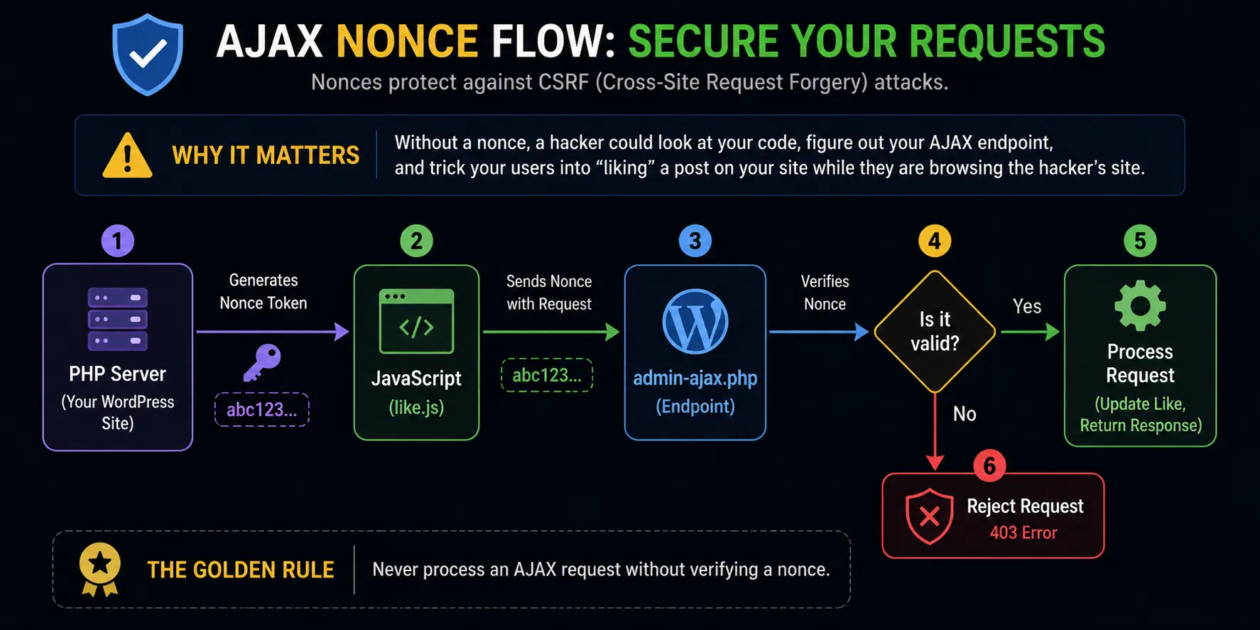 WordPress AJAX NOnce flow