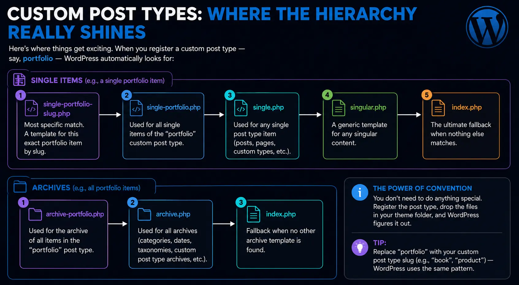 WordPress Template Hierarchy-custom post types