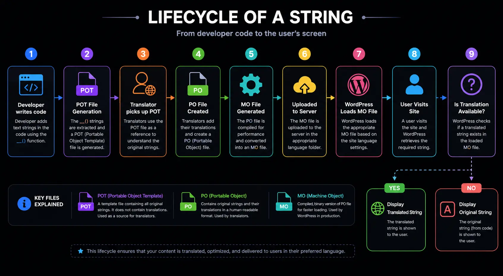 WordPress Internationalization - lifecycle of string