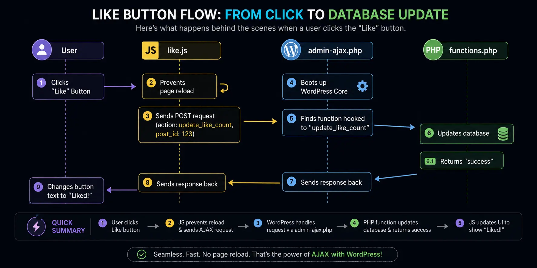 WordPress AJAX from click to db update